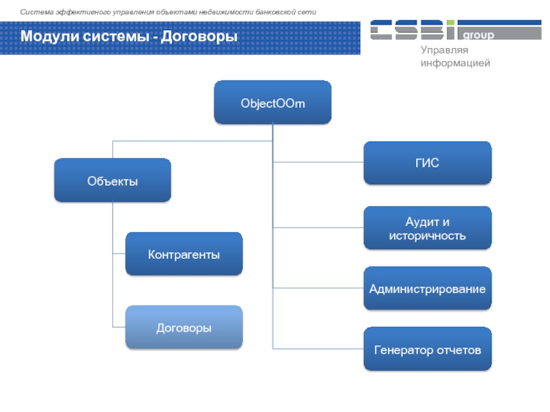 Объектов управления города. Система управления объектами недвижимости. Модули системы. Система управления договорами. Модульная система менеджмента.