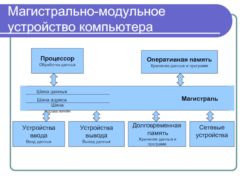 Магистрально модульный принцип построения компьютера. Схема магистрально-модульный принцип построения компьютера. Магистрально-модульное устройство компьютера. Магистрально-модульный принцип работы ПК. Магистрально-модульная архитектура современных компьютеров.