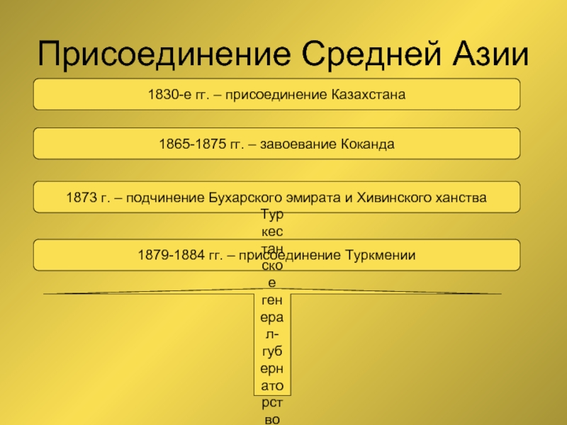 Присоединение Средней Азии1830-е гг. – присоединение Казахстана1865-1875 гг. – завоевание Коканда1873
