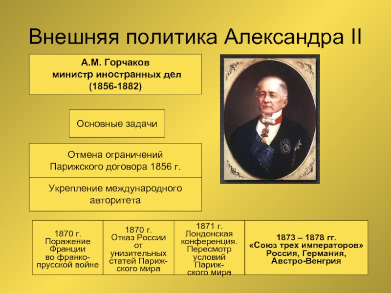 Внешняя политика Александра IIА.М. Горчаков министр иностранных дел(1856-1882)Основные задачиОтмена ограниченийПарижского договора