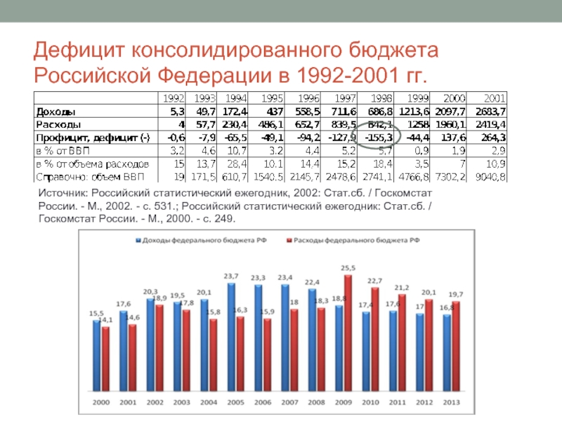 Статистический ежегодник. Дефицит государственного бюджета в России в 1998 году. Дефицит государственного бюджета РФ 2020. Дефицит бюджета России 1992. Доходы консолидированного бюджета России по годам.