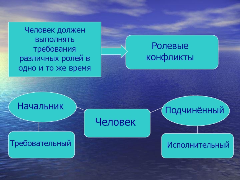 Почему различна роль. Ролевые требования. Что такое социальная роль и ролевой набор. Ролевой конфликт. Люди следует.