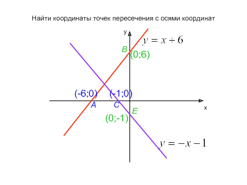 Найдите точки пересечения прямых 5 класс. Найти координаты точки пересечения графиков 7 класс. Найти координаты точек пересечения прямой с осями координат. Найти координаты точек пересечения Графика функции с осями координат. Найдите точки пересечения Графика с осями координат.