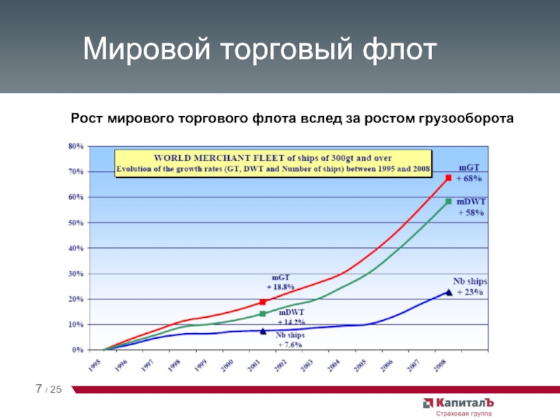 Рост международной. Распределение тоннажа мирового торгового флота. Торговый флот по странам. Мировой торговый флот. Торговый флот России статистика.