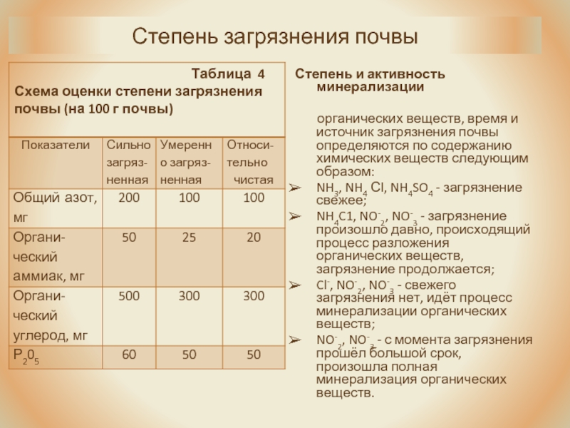 Степень загрязнения. Источники загрязнения почвы гигиена. Степень загрязнения почвы. Оценка степени загрязнения почв. Степени загрязненности почвы.