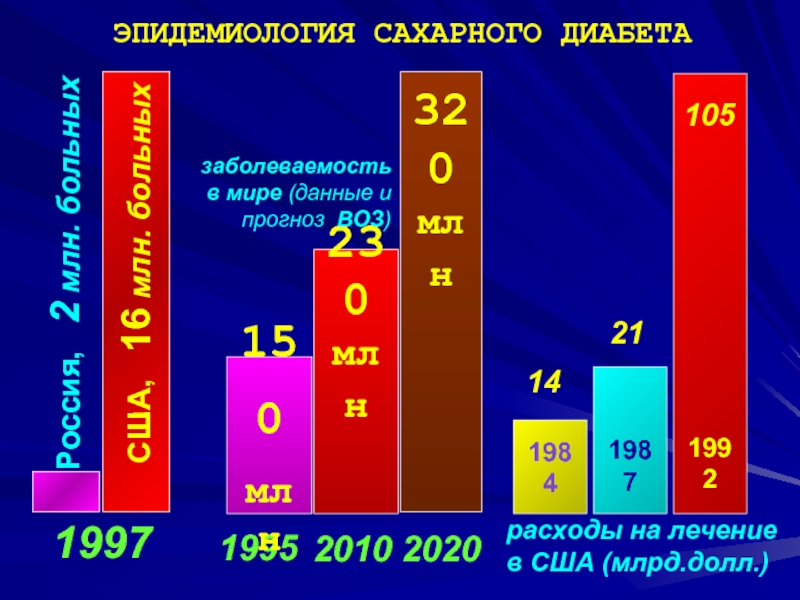 Диаграмма сахарного диабета