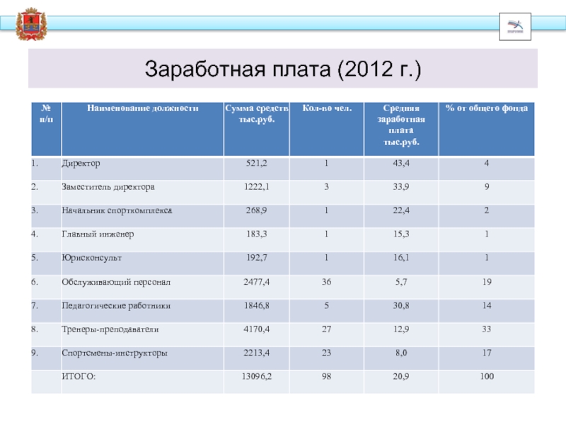 Зп 2012