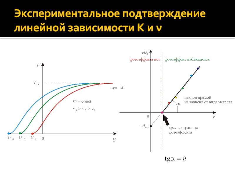 Экспериментальное подтверждение линейной зависимости Κ и ν