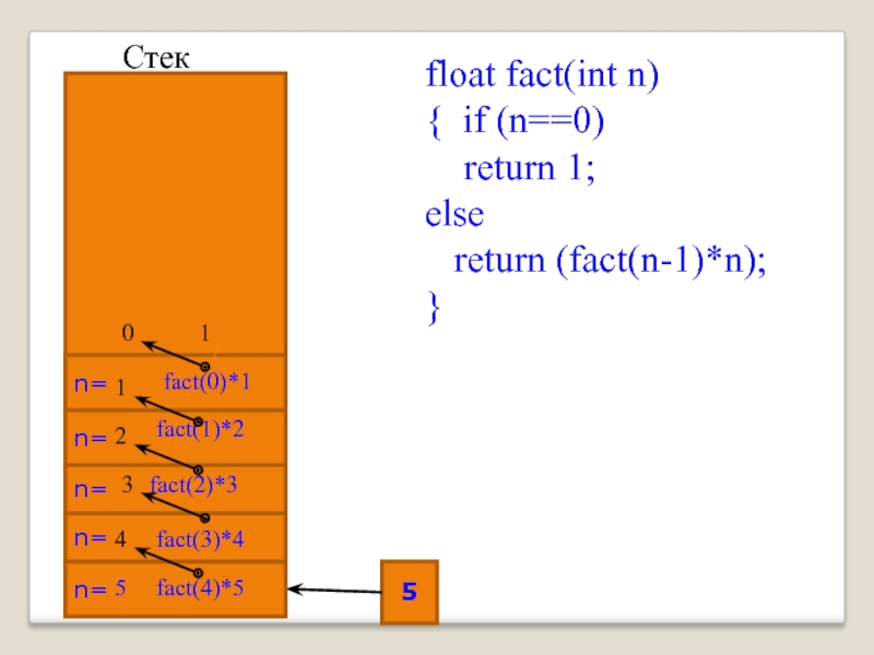 If n 1 return 1. Float fact в c+++. INT Float c++. X факт n. Stacked Floats.