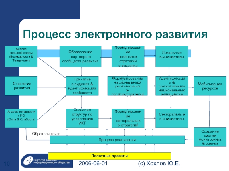 Электронный процесс. Процесс развития. Процессы электронного обучения. Процесс цифрового развития.