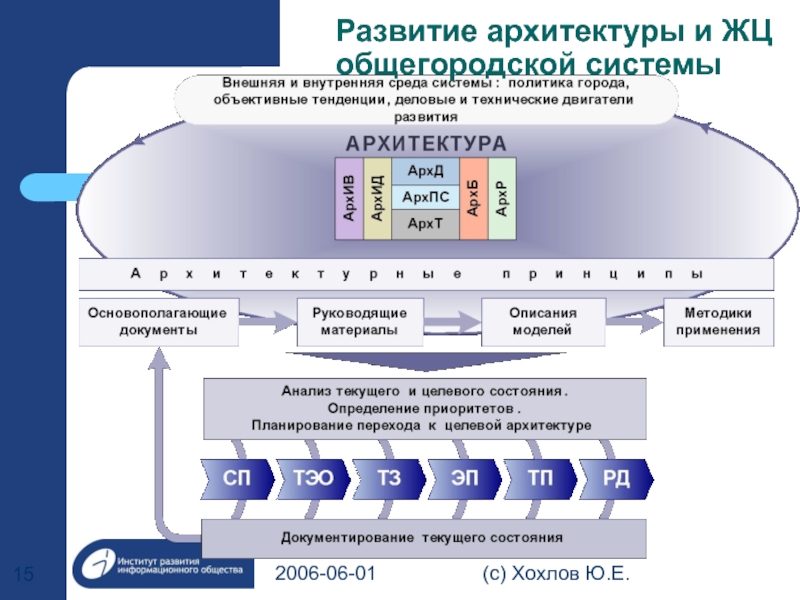 Формирования е. Развитие архитектуры. Эволюция архитектуры. Этапы развития архитектуры. Схема развития архитектуры.