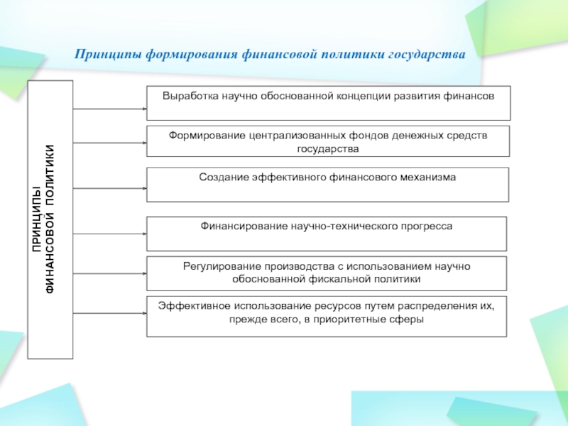 Воспитание политика. Формирование финансовой политики. Принципы финансовой политики. Принципы финансовой политики государства. Финансовая политика принципы формирования.