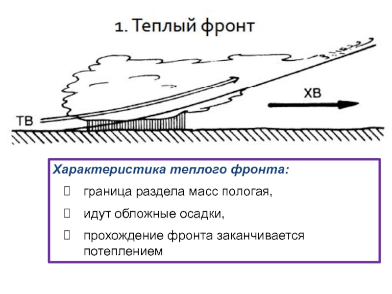 Схема теплого фронта