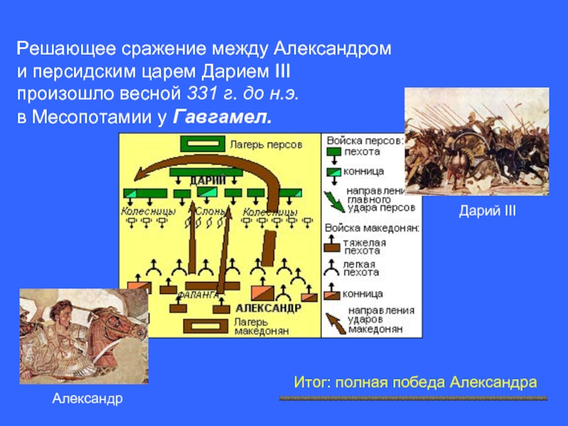 Последовательность событий битвы при гавгамелах. Сражение при Гавгамелах Македонский. Сражение при Гавгамелах кратко.