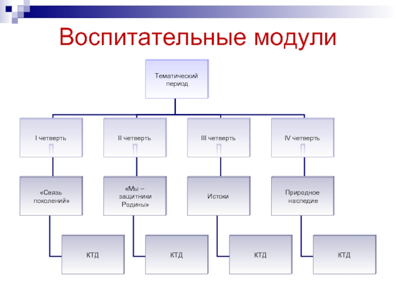 Воспитательная работа по модулям 3 класс. Воспитательные модули. Модули воспитательной работы. Модули программы воспитания. Модули воспитательной программы 2022 год.