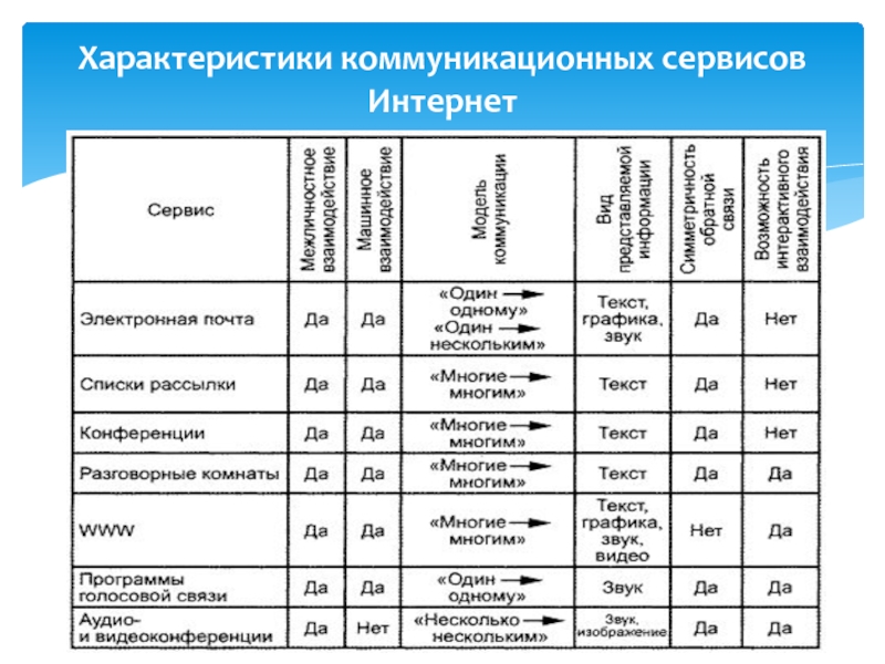 Характеристики интернета. Параметры коммуникации. Характеристики сервиса. Характеристики коммуникации. Коммуникативные сервисы интернет.