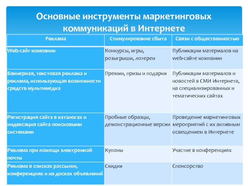 Маркетинговые инструменты. Инструменты маркетинговых коммуникаций. Основные инструменты маркетинговых коммуникаций. Инструменты коммуникации в маркетинге. Основные инструменты маркетинговых коммуникаций в интернете.