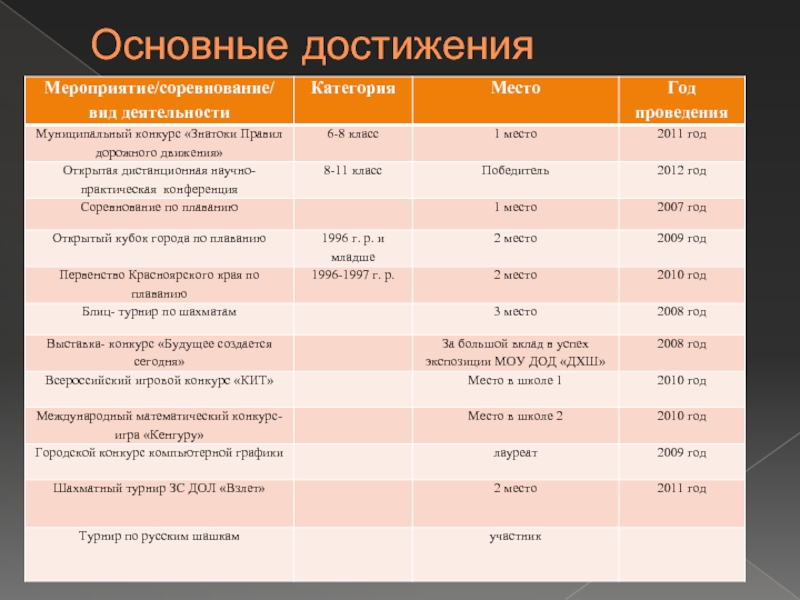 Достижения виды. Основные достижения. Ключевые достижения. Слайд ключевые достижения. История место и год проведения.