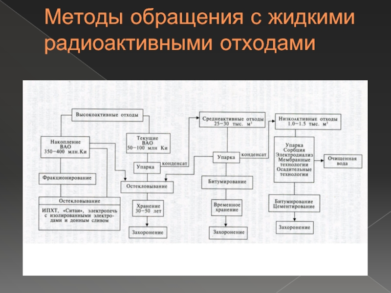 Правовое регулирование обращения с радиоактивными отходами презентация