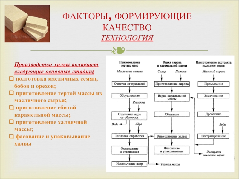 Схема производства халвы