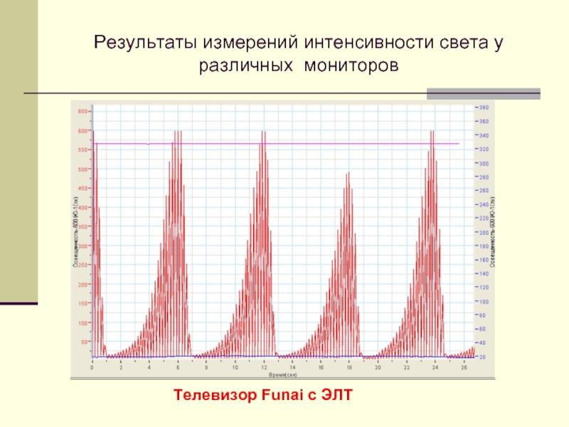 Результаты света