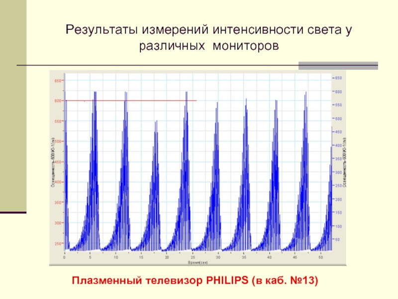 Измерение интенсивности