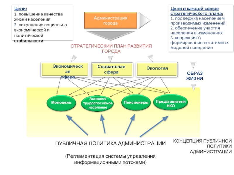 Уровни жизни производства