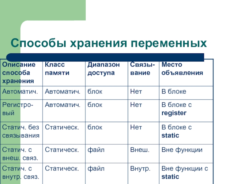 Методы хранения информации. Способы хранения данных таблица. Типы данных ассемблер. Типы переменных ассемблер. Хранение переменных в памяти.