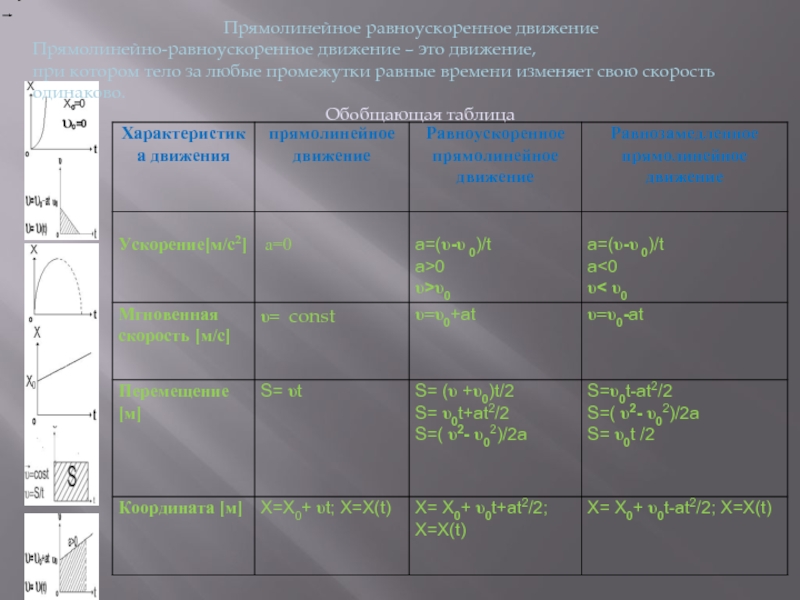 График движения таблица. Таблица равномерное и равноускоренное движение. Равноускоренное движение таблица формул. Таблица прямолинейное равноускоренное движение таблица. Таблица по физике прямолинейное и равноускоренное движение.