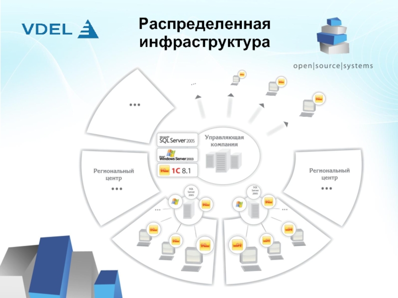 Федеральный проект информационная инфраструктура. Инфраструктура системы. Распределенная инфраструктура. ИТ инфраструктура 1с. Центры информационной инфраструктуры.