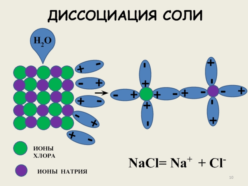 Хлор ионы в воде. Электролитическая диссоциация натрий хлор. Диссоциация солей. Диссоциация поваренной соли. Диссоциация хлорида натрия.