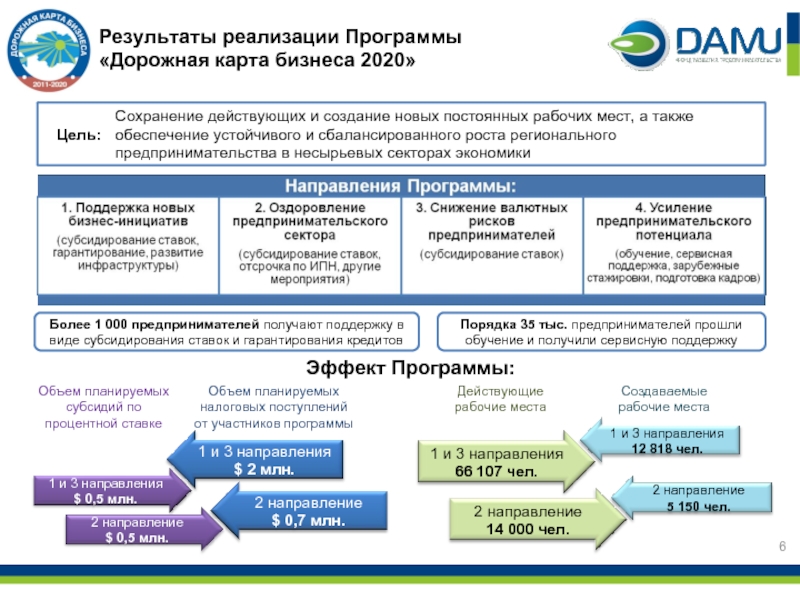 Дорожная карта бизнеса казахстан