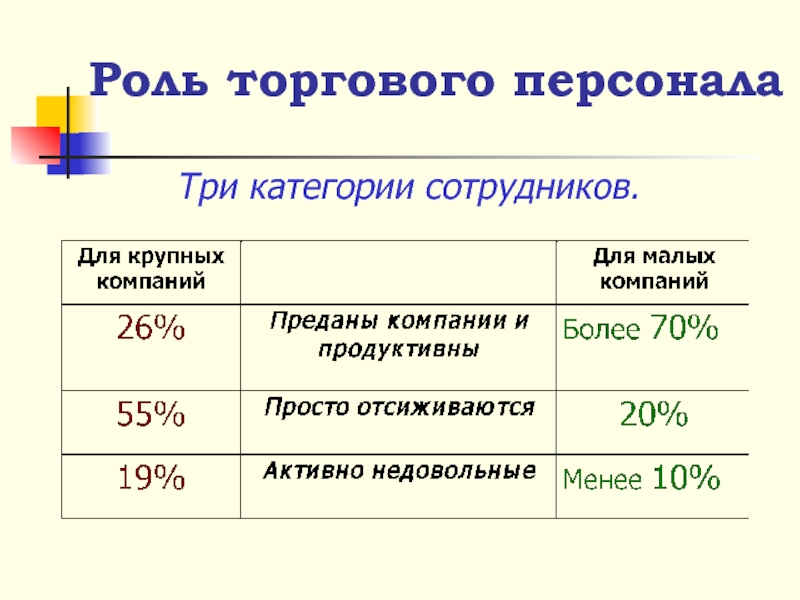 Категории сотрудников. 3 Категории работников. 3 Категории персонала. Категории работников в банке.