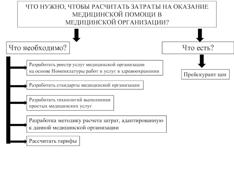 Доходы медицинской организации. Затраты медицинской организации. Номенклатура работ и услуг в здравоохранении 2020. Анализ деятельности медицинской организации. Номенклатура услуг в здравоохранении в 2022 году.