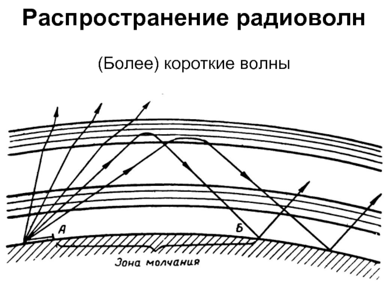 Распространение радиоволн рисунок