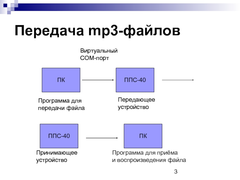 Секретная манера передачи звуковой. Передача файлов. Принимающее устройство. Передающее устройство принимающее устройство и. Передача звуковых файлов.