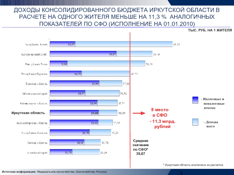 Доход областей. Бюджет Иркутской области по годам. Консолидированный бюджет Иркутской области. Доходы консолидированного бюджета Иркутской области 2020. Бюджет Иркутской области таблица.