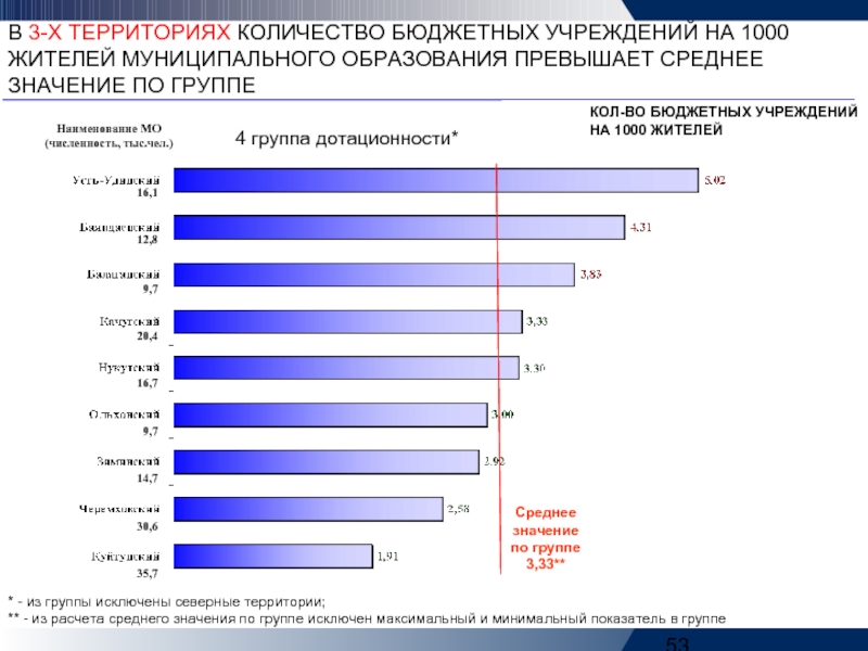 Количество бюджетных учреждений. Группы дотационности муниципальных образований Иркутской области. Дотационности местных бюджетов это. Дотационность бюджета это. Уровень дотационности муниципального образования.