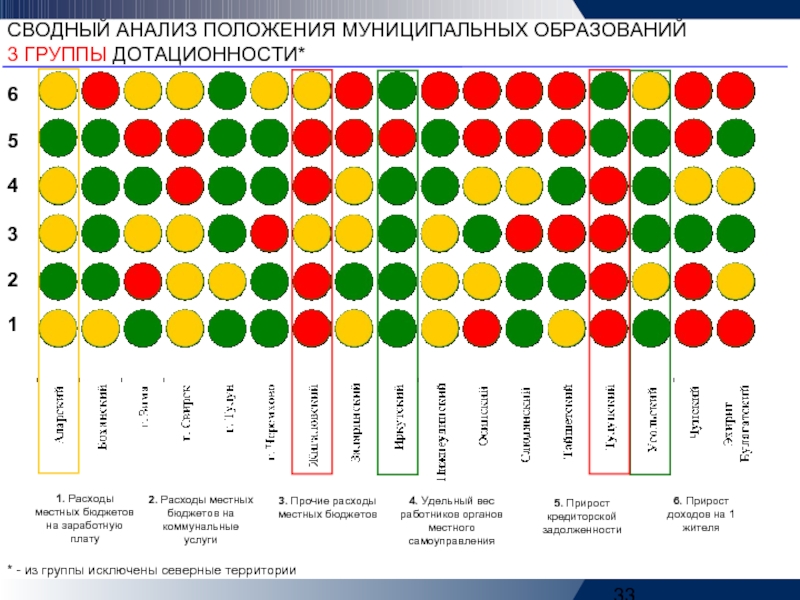 Положения муниципальных образований. Группы дотационности. Сводный анализ положения муниципальных районов.