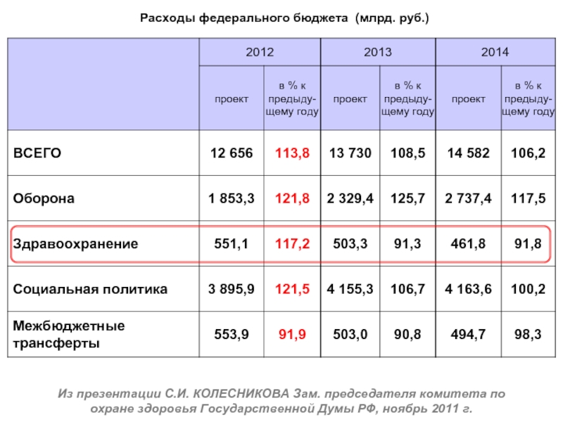 Расходы федерального бюджета презентация