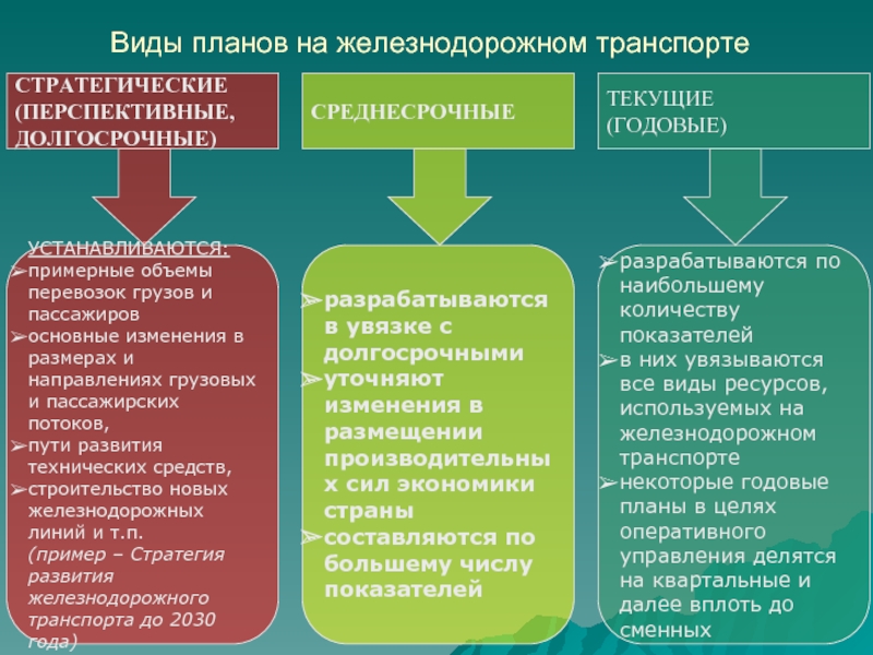 Какой план является основой для разработки текущих годовых и оперативных планов