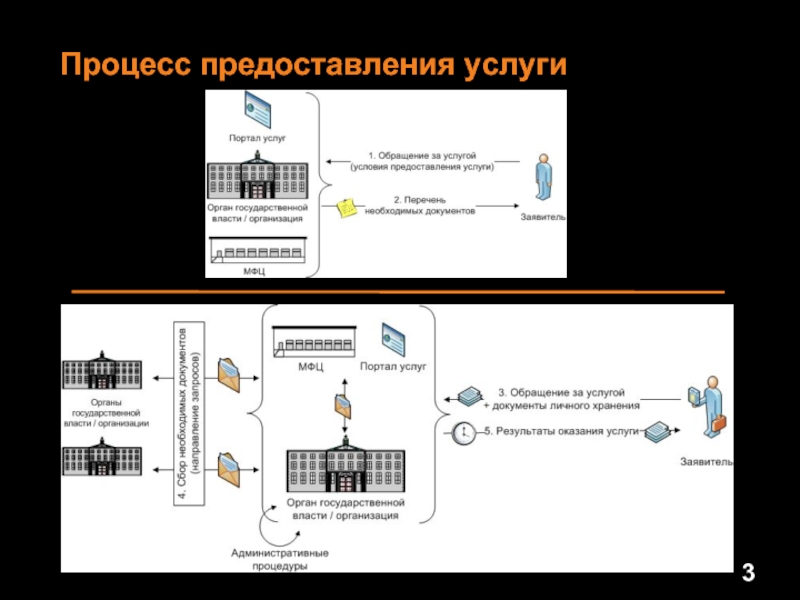 Схема процесса оказания услуг