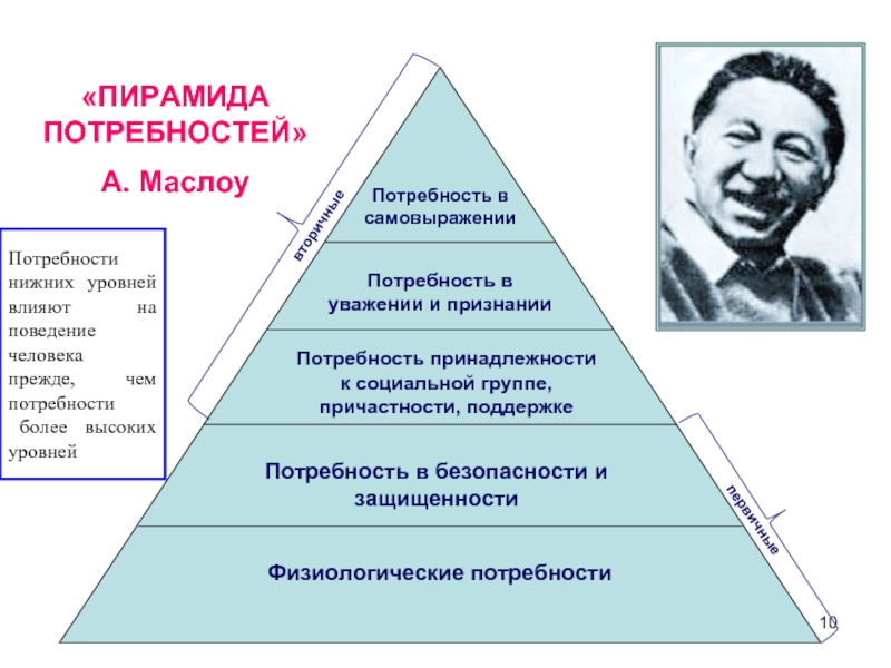 Пирамида потребностей маслоу презентация