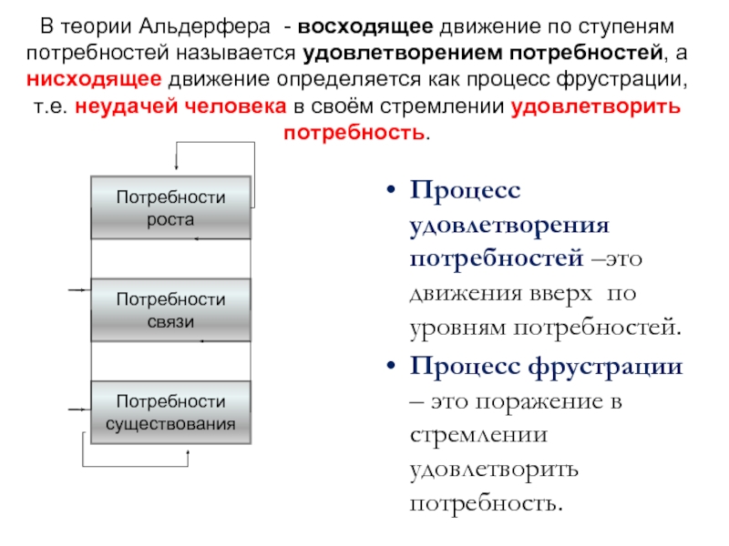 Процесс непосредственного удовлетворения потребностей