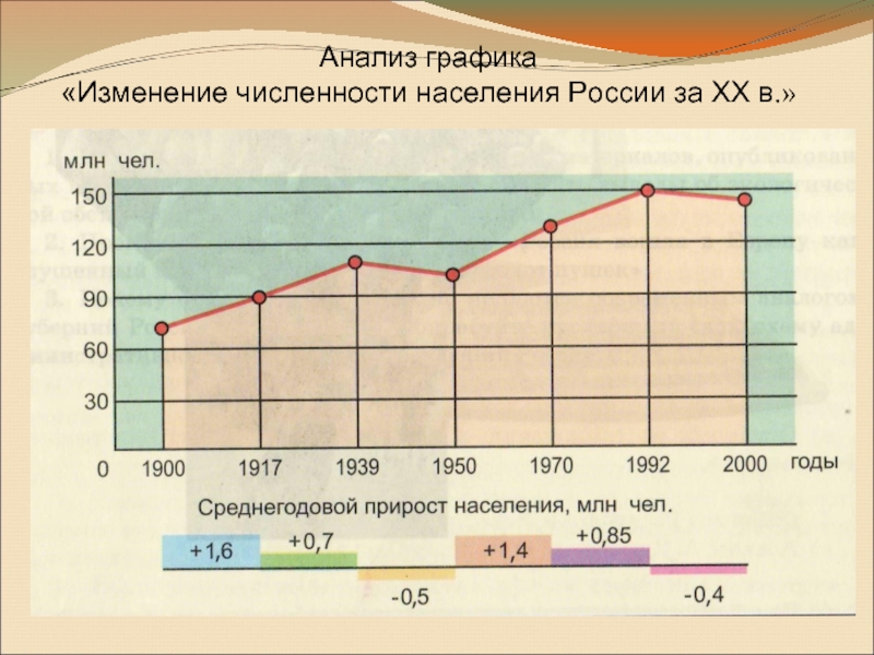 Диаграмма роста населения россии