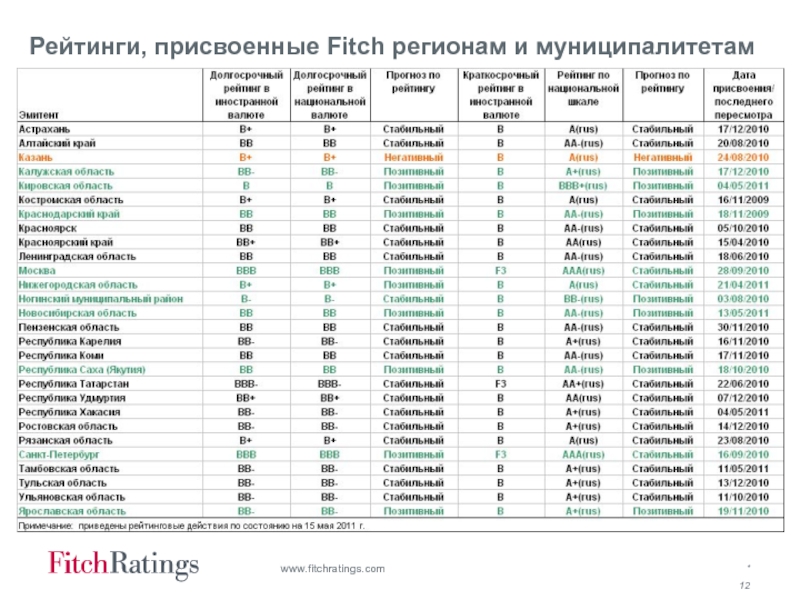 Ranking rating. Таблица рейтингов Fitch. Кредитный рейтинг Fitch. Fitch рейтинг России. Кредитный рейтинг таблица.