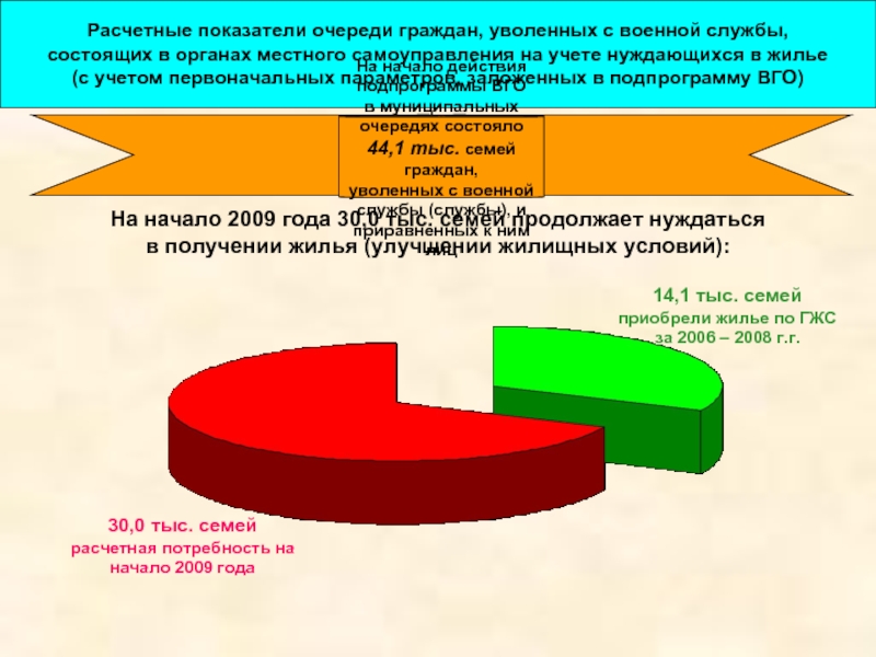 Гражданам уволенным. Обеспечение жильем военнослужащих статистика. Военные нуждающиеся в жилье статистика. Социальное обеспечение военнослужащих график. Количество россиян нуждающихся в жилье.