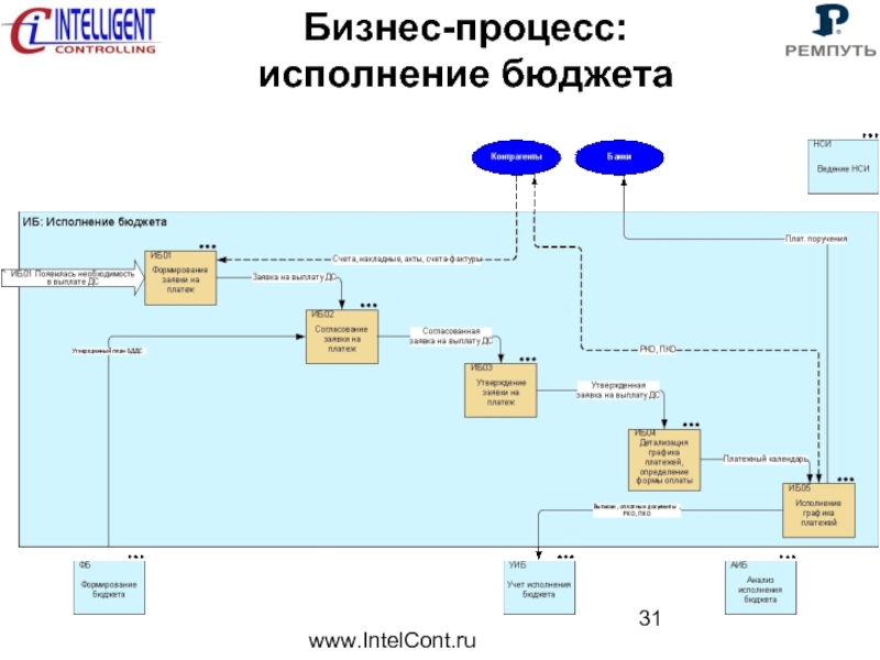 Процесс соблюдения. Исполнение бизнес-процессов. Бизнес процесс исполнения бюджета. Контроль исполнения бизнес процессов. Прописать бизнес процессы.