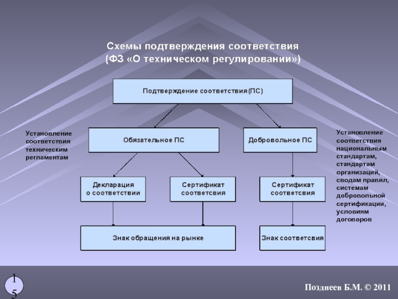 Схемы подтверждения соответствия это