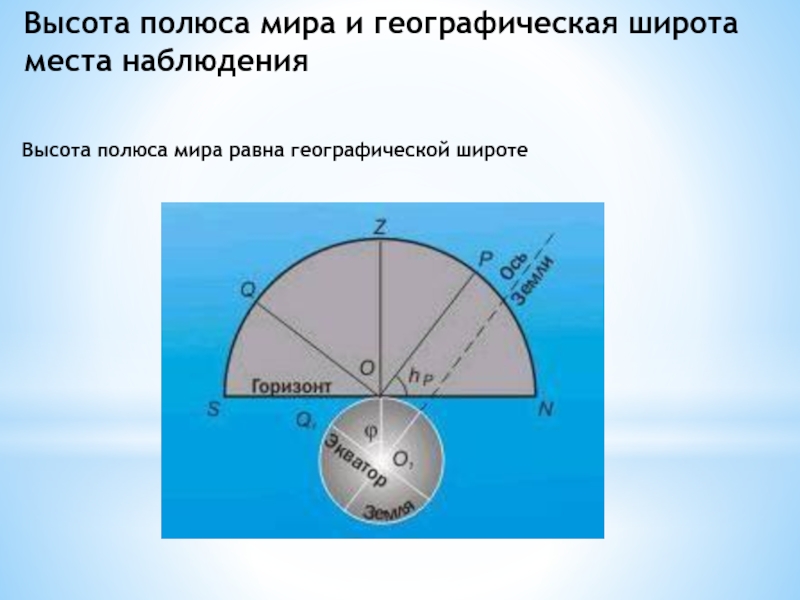 Места наблюдения. Высота полюса мира равна широте места наблюдения. Высота полюса мира над горизонтом. Полюса мира и географическая широта места наблюдения. Угловая высота полюса мира.